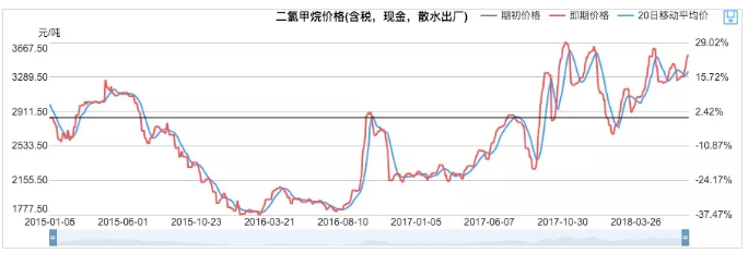 二氯甲烷价格表