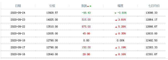 丙二醇甲醚醋酸酯行情价